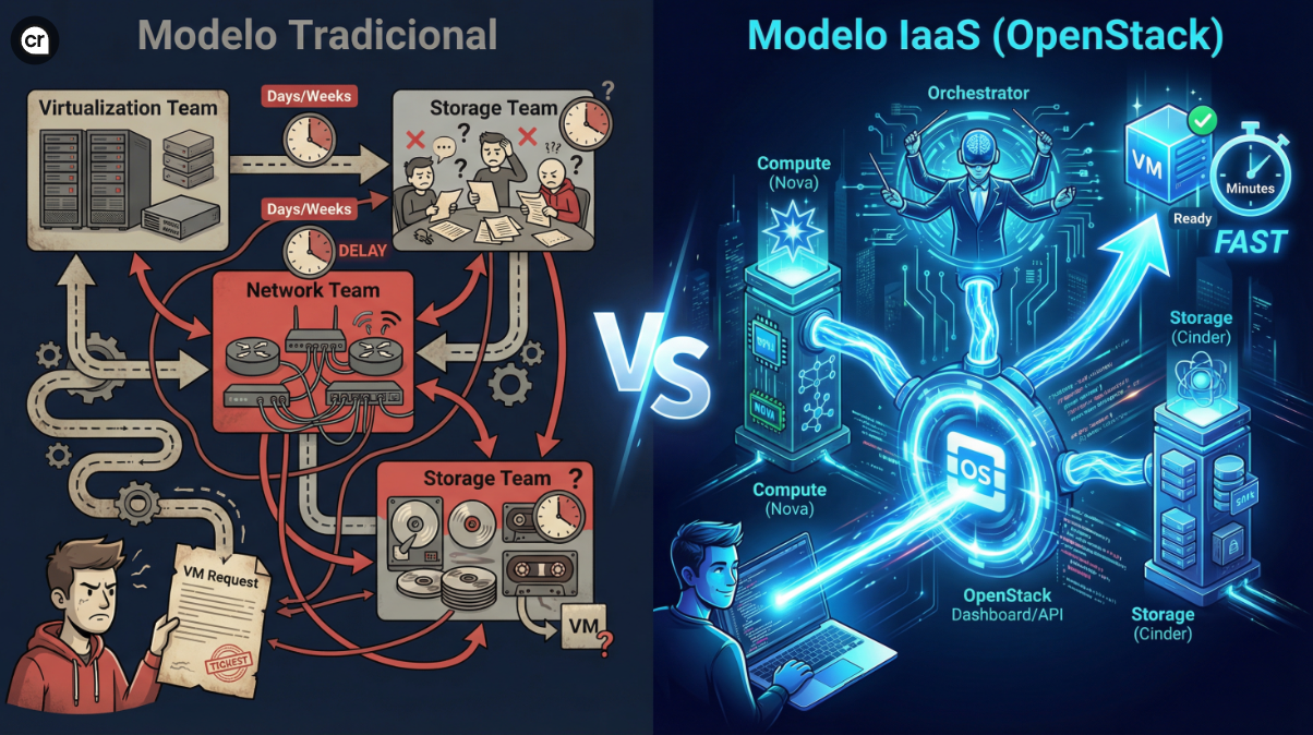 Antes e Depois do Kolla-Ansible