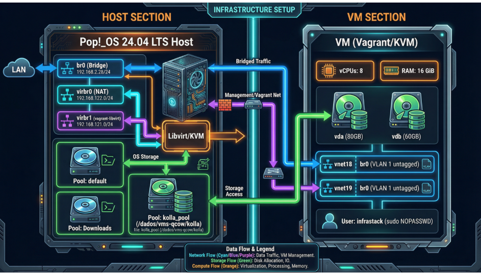 Vagrantfile Completo